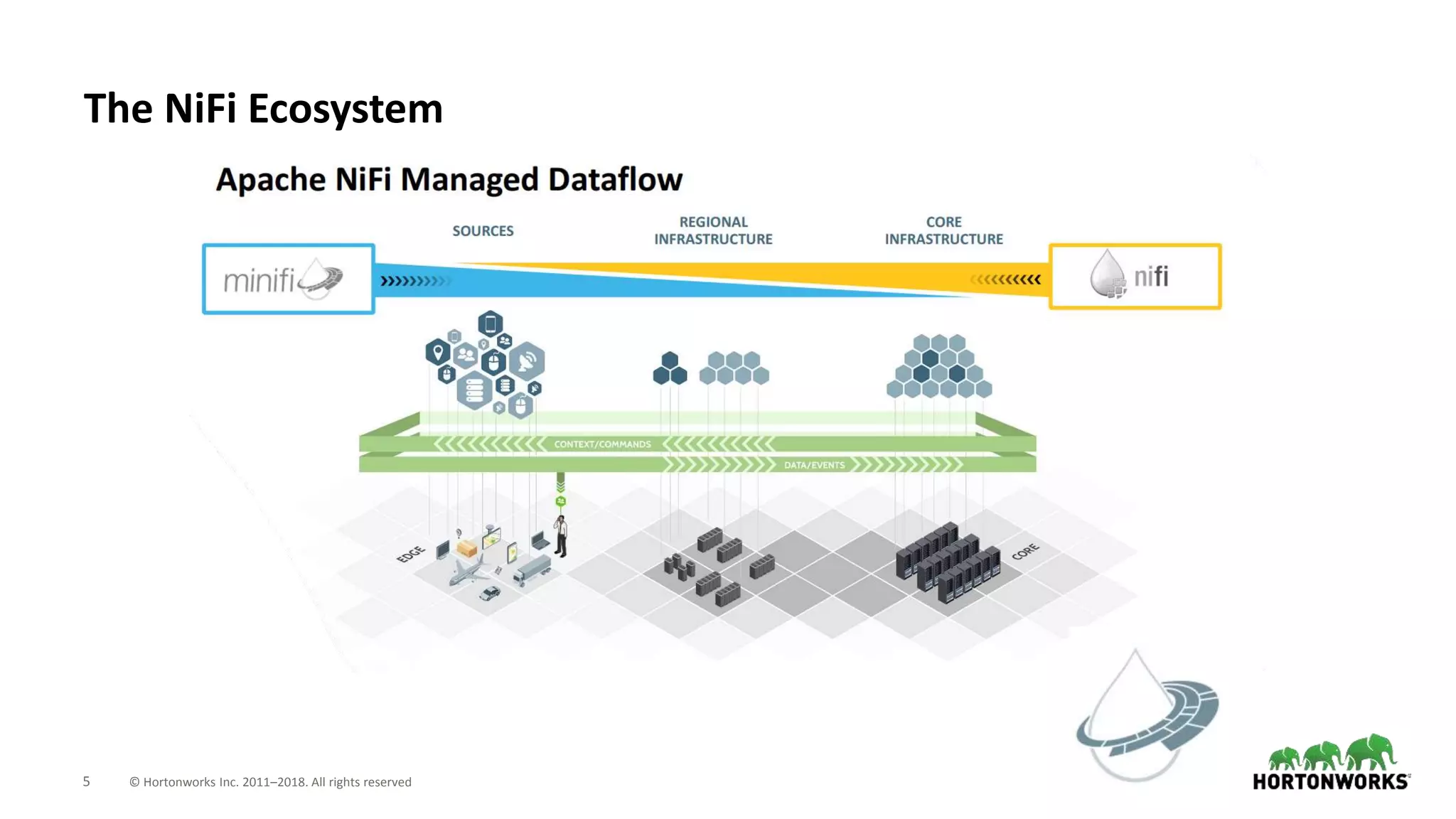 5 © Hortonworks Inc. 2011–2018. All rights reserved
The NiFi Ecosystem
 