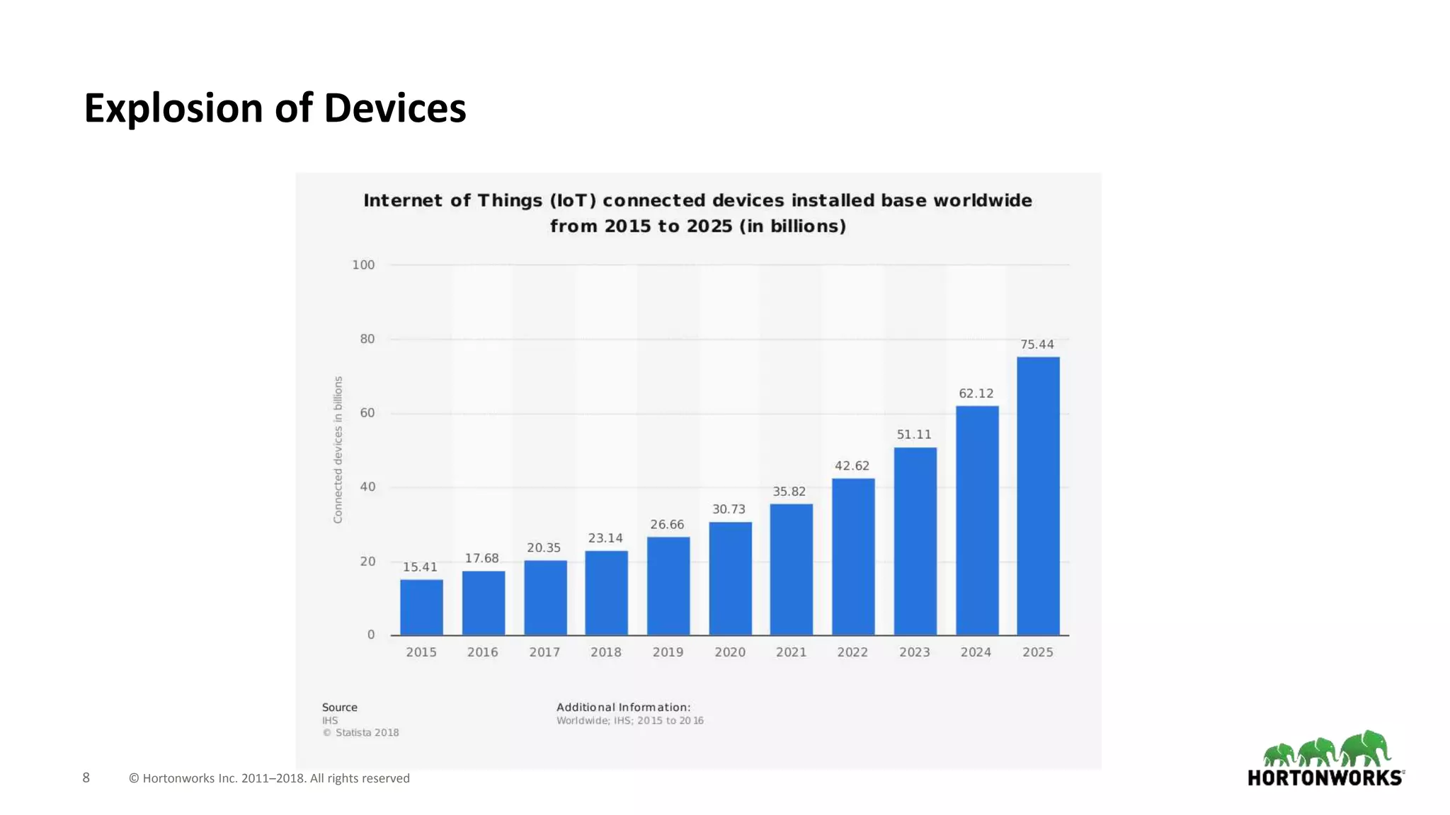 8 © Hortonworks Inc. 2011–2018. All rights reserved
Explosion of Devices
 
