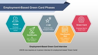 Employment-Based Green Card Phases
USCIS now requires an in-person interview for employment-based ‘Green Cards’
Employer
r...