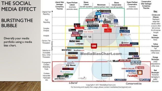 Media Bias Chart 2017