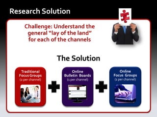 Research Solution
     Challenge: Understand the
      general “lay of the land”
      for each of the channels




   Traditional           Online           Online
  Focus Groups      Bulletin Boards    Focus Groups
  (2 per channel)    (1 per channel)   (1 per channel)
 