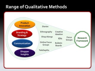 Range of Qualitative Methods


         Product
       Innovation      Diaries

    Branding &       Ethnography    Creative
                                    Ideation
     Strategy
                      Shop Alongs              Focus
                                       IDIs              Research
                                               Groups
                                                        Framework
                     Online Focus   Bulletin
   Communication
                       Groups       Boards

                    TeleDepths
        Shopper
        Insights
 
