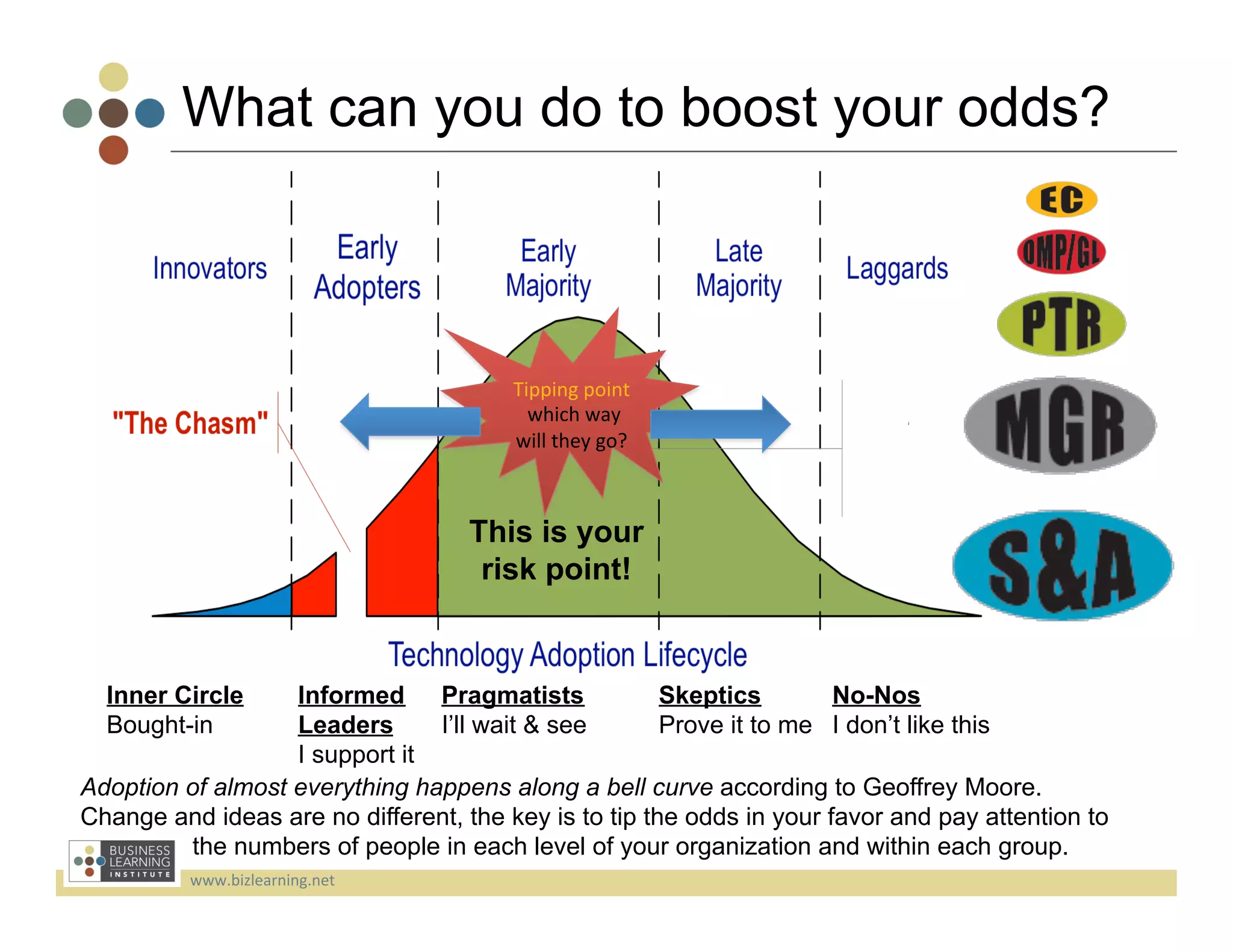 What can you do to boost your odds?



                                        Tipping	
  point	
  
                                         	
  which	
  way	
  
                                        will	
  they	
  go?	
  



                                    This is your
                                     risk point!


  Inner Circle     Informed Pragmatists                Skeptics        No-Nos
  Bought-in        Leaders      I’ll wait & see        Prove it to me I don’t like this
                   I support it
Adoption of almost everything happens along a bell curve according to Geoffrey Moore.
Change and ideas are no different, the key is to tip the odds in your favor and pay attention to
         the numbers of people in each level of your organization and within each group.
          www.bizlearning.net	
  
 
