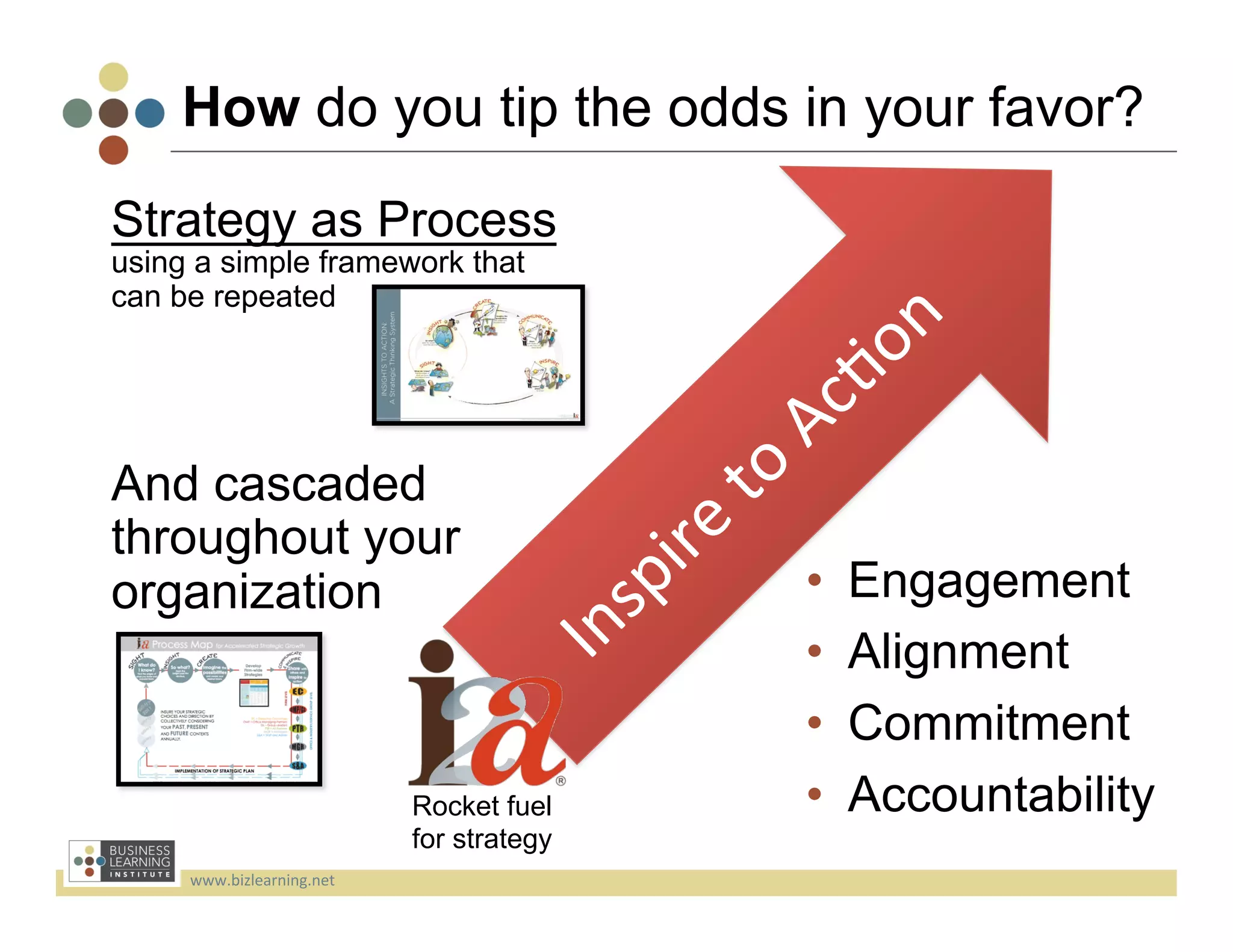 How do you tip the odds in your favor?
Strategy as Process
using a simple framework that
can be repeated




And cascaded
throughout your
organization                                  •    Engagement
                                              •    Alignment
                                              •    Commitment
                               Rocket fuel    •    Accountability
                               for strategy
     www.bizlearning.net	
  
 