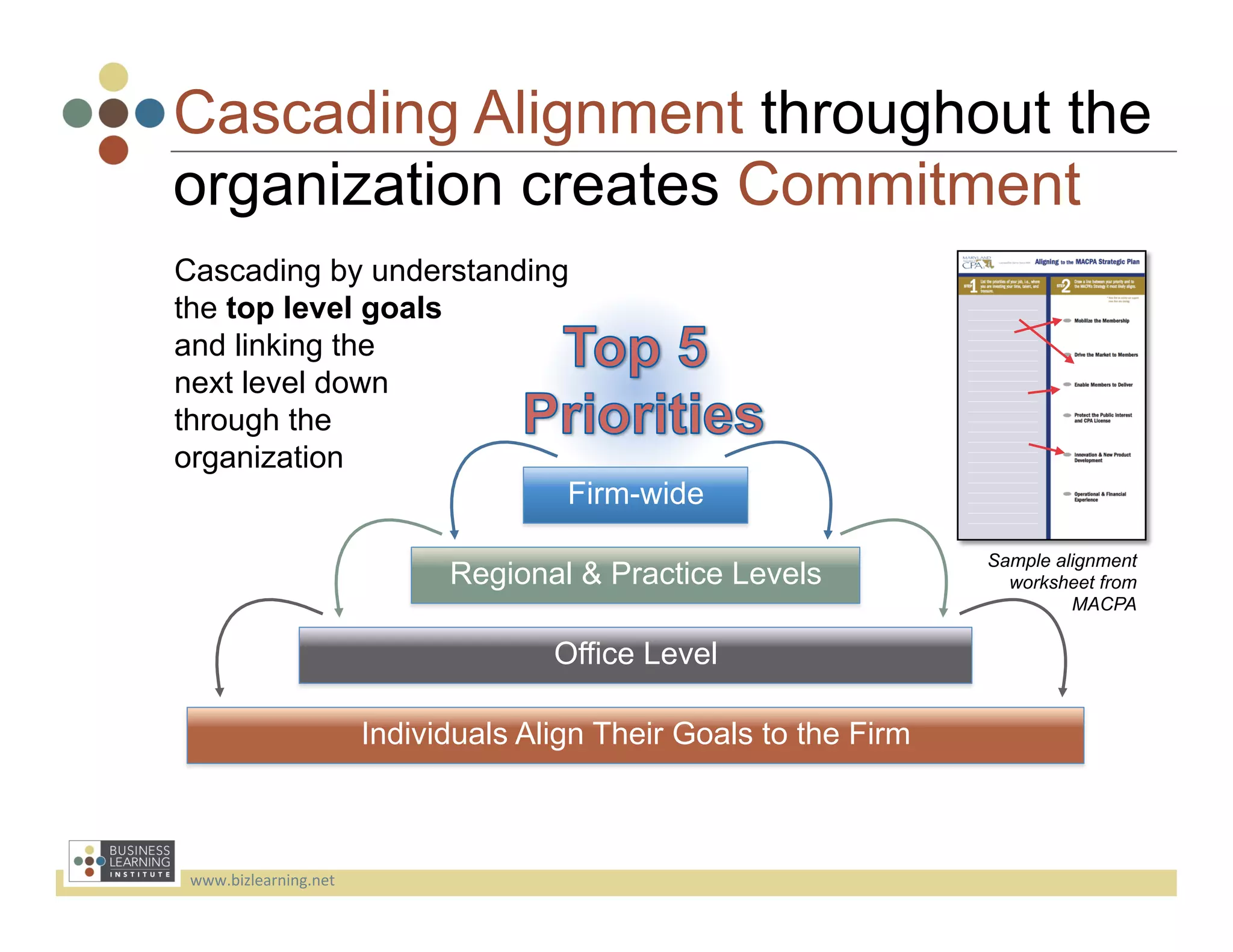 Cascading Alignment throughout the
organization creates Commitment
Cascading by understanding
the top level goals
and linking the
next level down
through the
organization
                          Firm-wide

                                                                       Sample alignment
                                 Regional & Practice Levels              worksheet from
                                                                                MACPA

                                         Office Level

                           Individuals Align Their Goals to the Firm



 www.bizlearning.net	
  
 