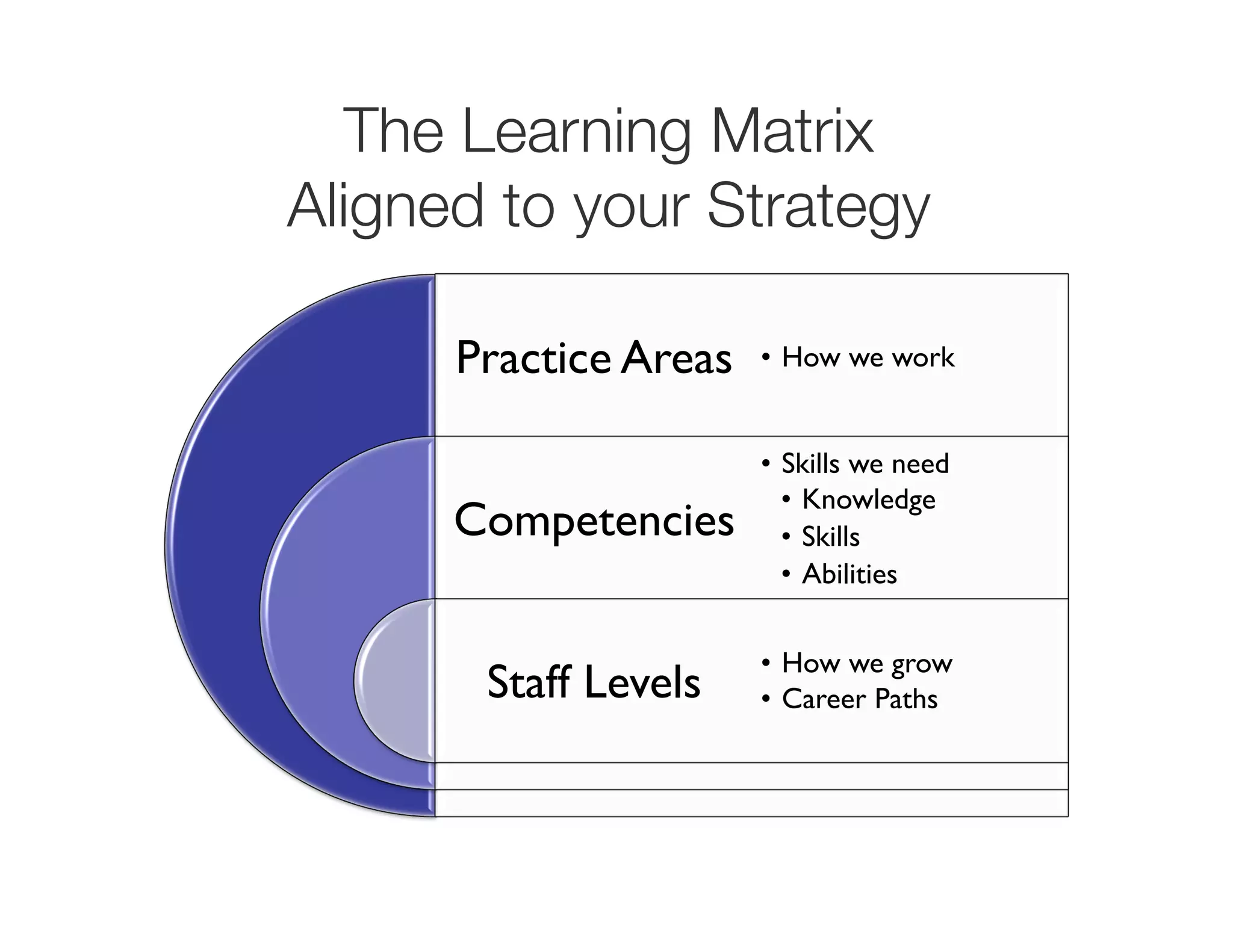 The Learning Matrix
Aligned to your Strategy

      Practice Areas	

 •  How we work	


                           •  Skills we need	

                              •  Knowledge	

      Competencies 	

        •  Skills	

                              •  Abilities	



                           •  How we grow	

        Staff Levels	

    •  Career Paths	

 