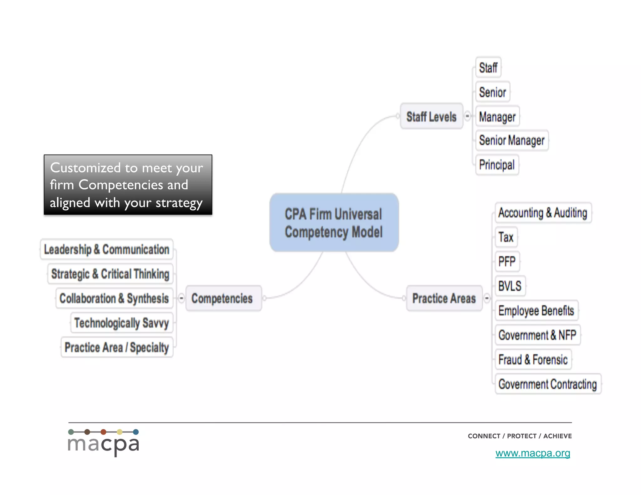 Customized to meet your
ﬁrm Competencies and
aligned with your strategy	





                                www.macpa.org
 
