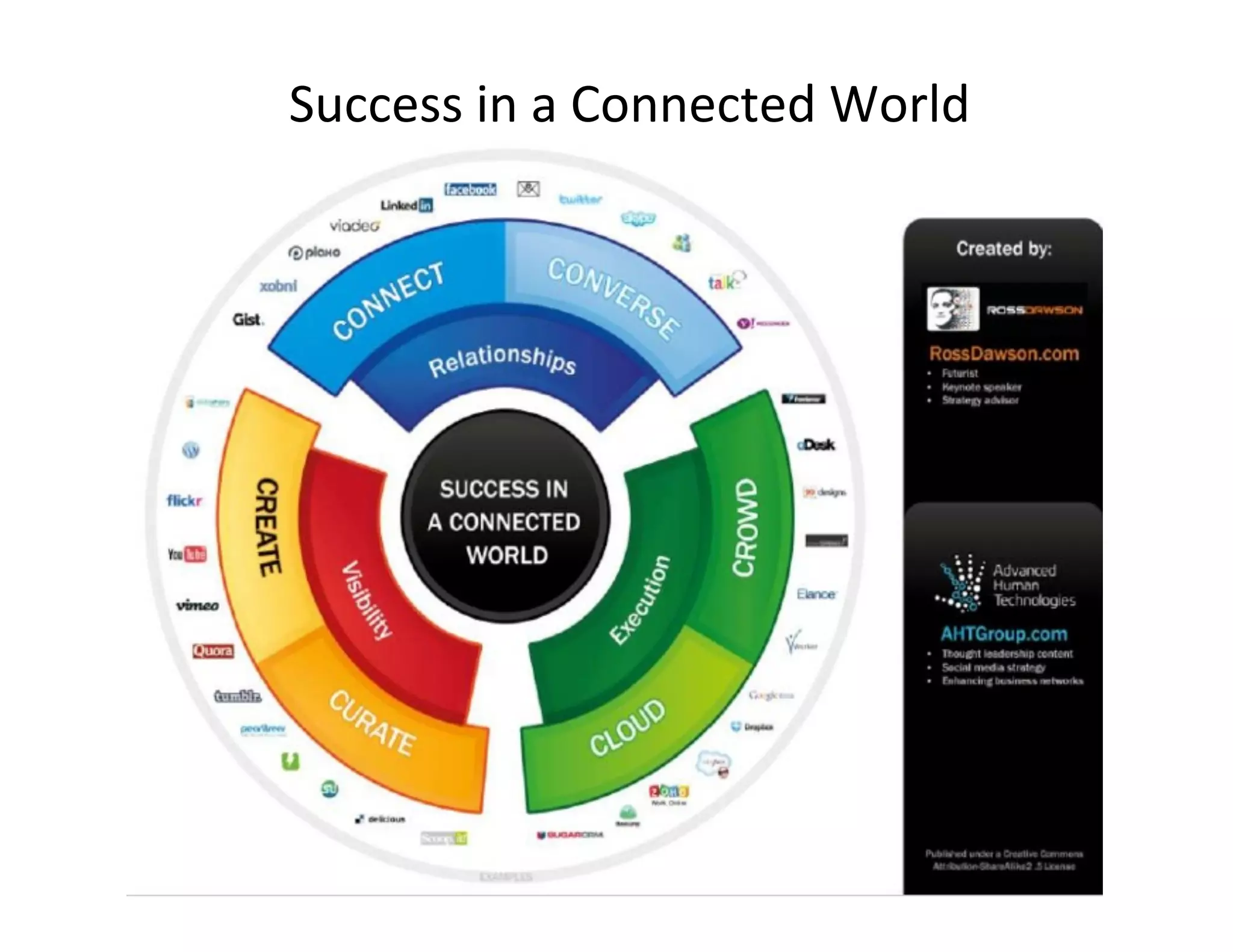 Success	
  in	
  a	
  Connected	
  World	
  
 