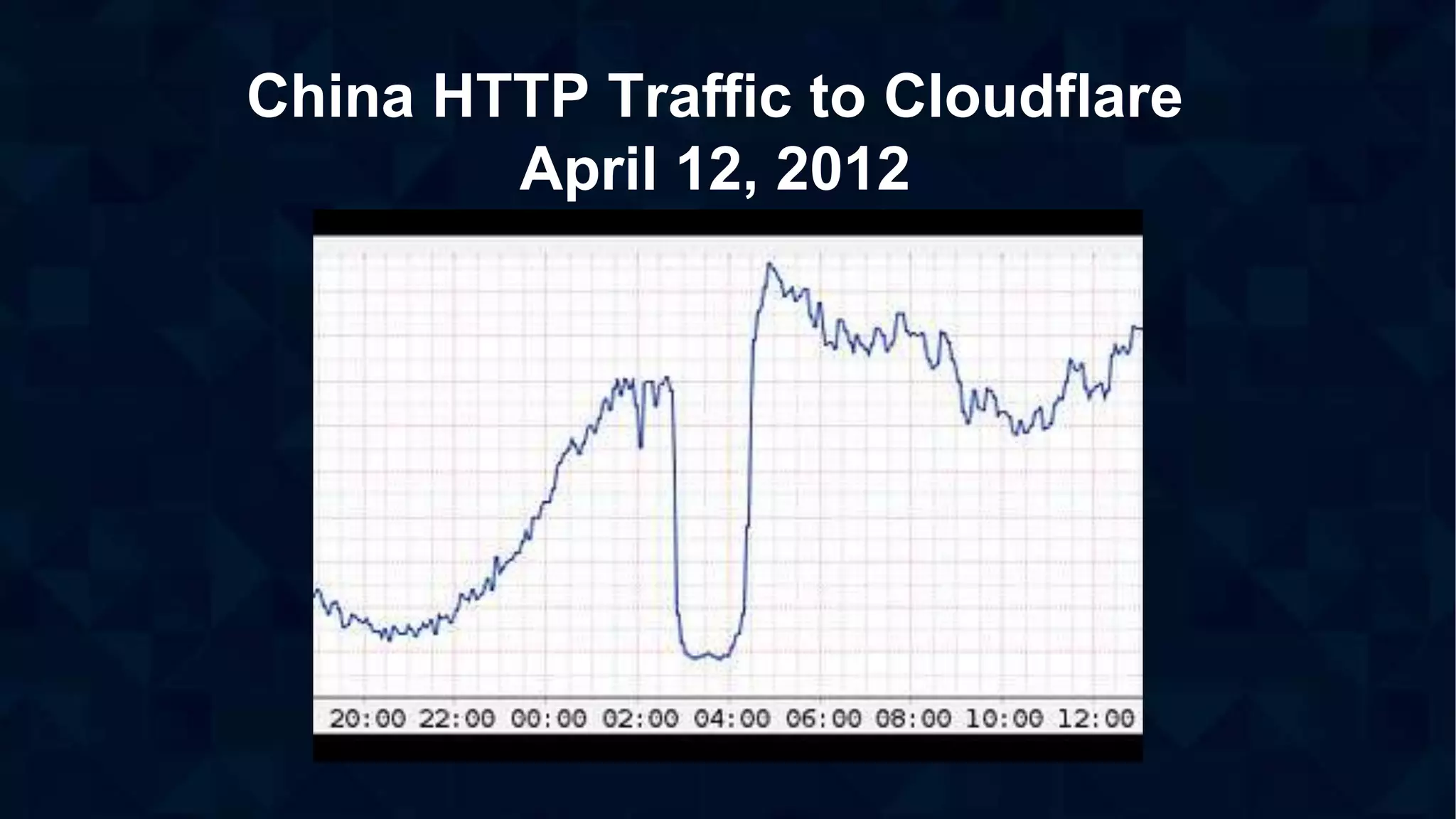 China HTTP Traffic to Cloudflare
April 12, 2012
 