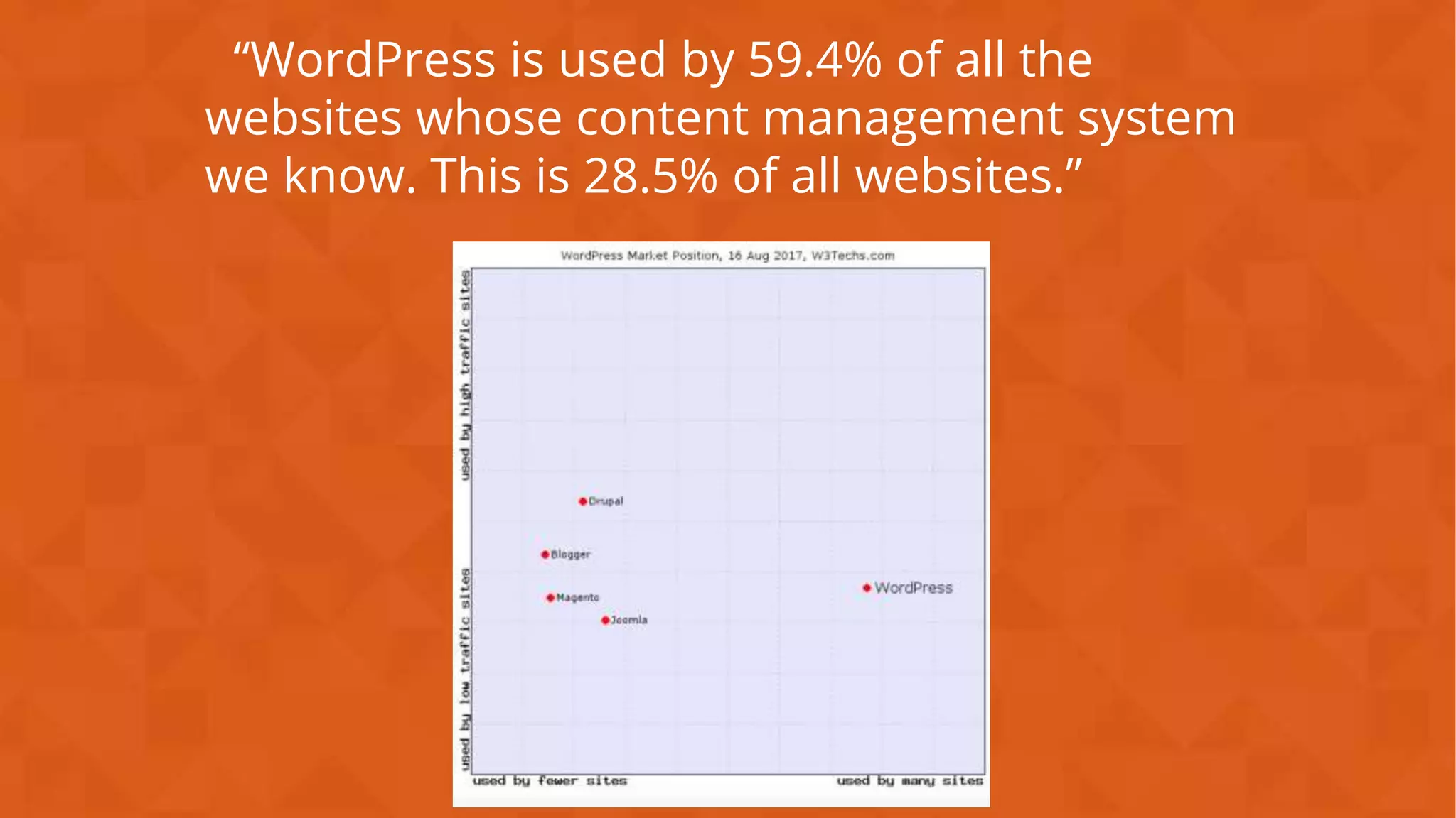 “WordPress is used by 59.4% of all the
websites whose content management system
we know. This is 28.5% of all websites.”
 