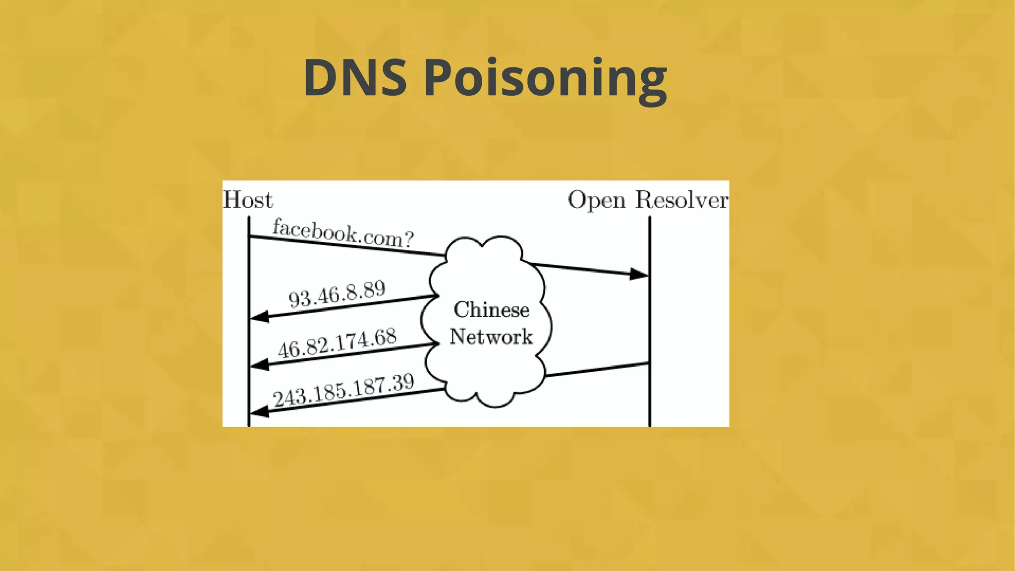 DNS Poisoning
 