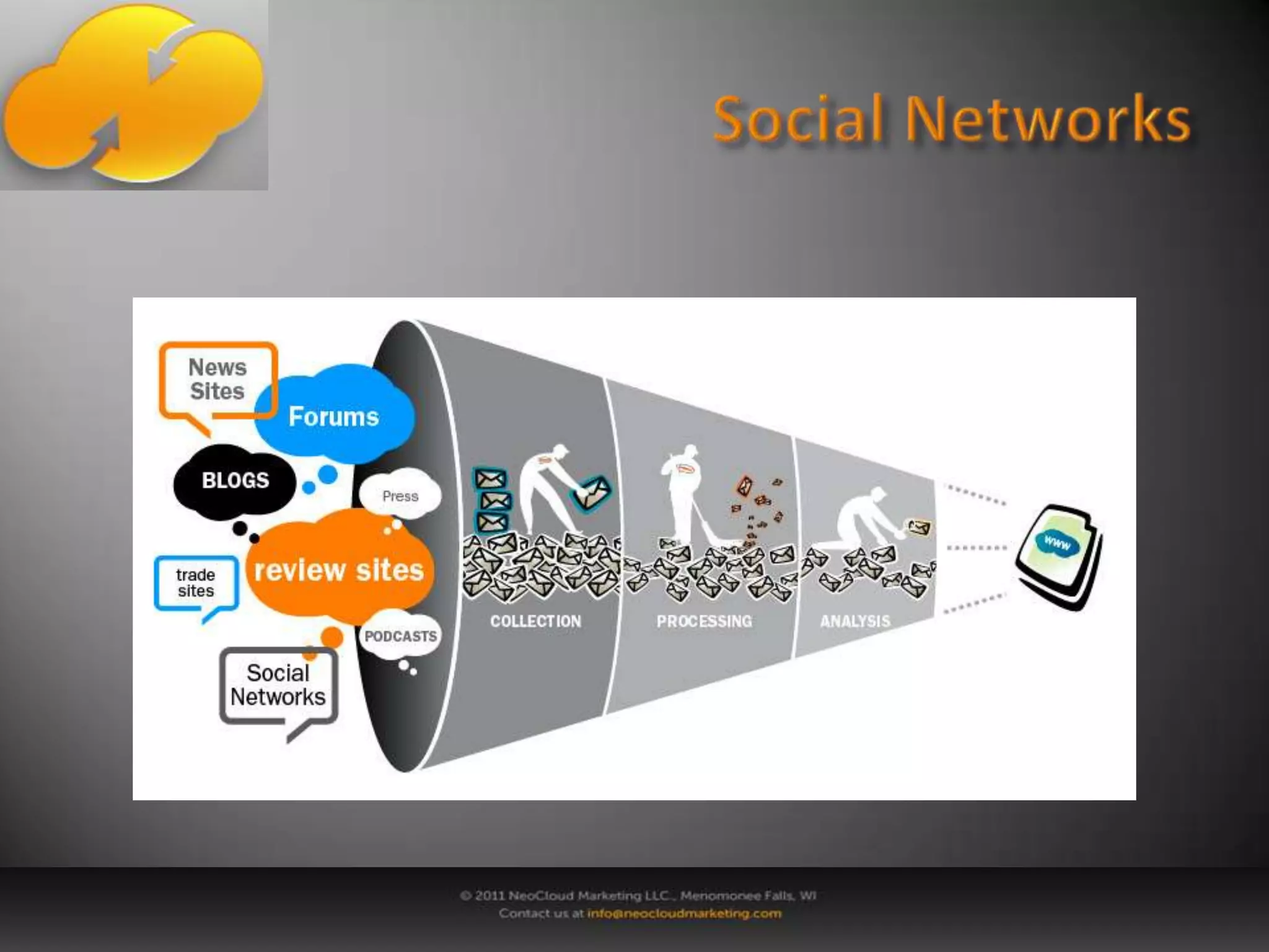 Social NetworksFacebook (FB):- If FB was a country, it would be the 3rd 	largest 	country in the world behind China & India.- Over 600 million active users.- 50% of users log in on any given day.- Average user has 135 friends.- On average, about 700 billion minutes per 	month on spent on FB by active users.