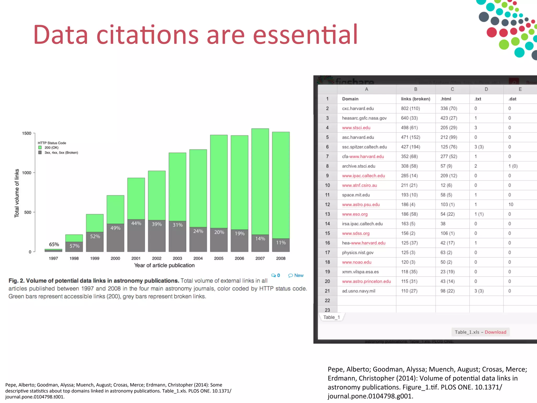 Data	
  cita&ons	
  are	
  essen&al	
  
	
  
Pepe,	
  Alberto;	
  Goodman,	
  Alyssa;	
  Muench,	
  August;	
  Crosas,	
  Merce;	
  Erdmann,	
  Christopher	
  (2014):	
  Some	
  
descrip&ve	
  sta&s&cs	
  about	
  top	
  domains	
  linked	
  in	
  astronomy	
  publica&ons.	
  Table_1.xls.	
  PLOS	
  ONE.	
  10.1371/
journal.pone.0104798.t001.	
  
Pepe,	
  Alberto;	
  Goodman,	
  Alyssa;	
  Muench,	
  August;	
  Crosas,	
  Merce;	
  
Erdmann,	
  Christopher	
  (2014):	
  Volume	
  of	
  poten&al	
  data	
  links	
  in	
  
astronomy	
  publica&ons.	
  Figure_1.&f.	
  PLOS	
  ONE.	
  10.1371/
journal.pone.0104798.g001.	
  
 