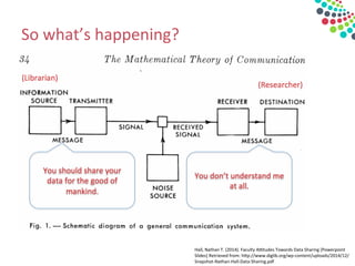 So	
  what’s	
  happening?	
  
Hall,	
  Nathan	
  T.	
  (2014).	
  Faculty	
  Antudes	
  Towards	
  Data	
  Sharing	
  [Powerpoint	
  
Slides]	
  Retrieved	
  from:	
  hdp://www.diglib.org/wp-­‐content/uploads/2014/12/
Snapshot-­‐Nathan-­‐Hall-­‐Data-­‐Sharing.pdf	
  	
  	
  	
  	
  
 