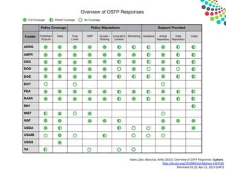 Work smart. Discover more.
Supported by
Funder
Policy Coverage Policy Stipulations Support Provided
Published
Outputs
Data DMP Access /
Sharing
Long-term
curation
Monitoring Guidance Article
Repository
Data
Repository
Costs
AHRQ
ASPR
CDC
DOD
DOE
DOT
FDA
NASA
NIH
NIST
NSF
USDA
USAID
USGS
VA
Time
Limits
Full Coverage Partial Coverage No Coverage
Overview of OSTP Responses
Valen,	
  Dan;	
  Blanchat,	
  Kelly	
  (2015):	
  Overview	
  of	
  OSTP	
  Responses.	
  ﬁgshare.	
  
hdp://dx.doi.org/10.6084/m9.ﬁgshare.1367165	
  
Retrieved	
  01:23,	
  Apr	
  21,	
  2015	
  (GMT)	
  
 