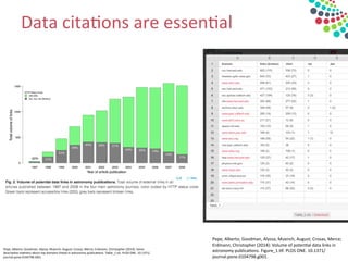 Data	
  cita&ons	
  are	
  essen&al	
  
	
  
Pepe,	
  Alberto;	
  Goodman,	
  Alyssa;	
  Muench,	
  August;	
  Crosas,	
  Merce;	
  Erdmann,	
  Christopher	
  (2014):	
  Some	
  
descrip&ve	
  sta&s&cs	
  about	
  top	
  domains	
  linked	
  in	
  astronomy	
  publica&ons.	
  Table_1.xls.	
  PLOS	
  ONE.	
  10.1371/
journal.pone.0104798.t001.	
  
Pepe,	
  Alberto;	
  Goodman,	
  Alyssa;	
  Muench,	
  August;	
  Crosas,	
  Merce;	
  
Erdmann,	
  Christopher	
  (2014):	
  Volume	
  of	
  poten&al	
  data	
  links	
  in	
  
astronomy	
  publica&ons.	
  Figure_1.&f.	
  PLOS	
  ONE.	
  10.1371/
journal.pone.0104798.g001.	
  
 