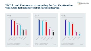 • Top 5 social media plat f or mby generat ion
TikTok, and Pinterest are competing for Gen Z’s attention,
while Zalo fell ...