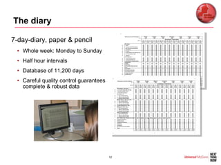The diary

•7-day-diary, paper & pencil
  • Whole week: Monday to Sunday
  • Half hour intervals
  • Database of 11,200 days
  • Careful quality control guarantees
    complete & robust data




                                         12
 