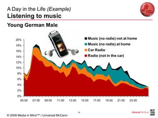 A Day in the Life (Example)
Listening to music
Young German Male

     20%                                                    Music (no radio) not at home
     18%                                                    Music (no radio) at home
     16%                                                    Car Radio
     14%                                                    Radio (not in the car)
     12%
     10%
      8%
      6%
      4%
      2%
      0%
        05:00   07:00   09:00   11:00      13:00        15:00   17:00   19:00   21:00   23:00


                                                   14
© 2008 Media in Mind™ / Universal McCann
 