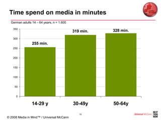 Time spend on media in minutes
  German adults 14 – 64 years, n = 1.600

   350
                                           319 min.   328 min.
   300
                255 min.
   250


   200


   150


   100


    50


     0

                14-29 y                    30-49y     50-64y

                                              19
© 2008 Media in Mind™ / Universal McCann
 