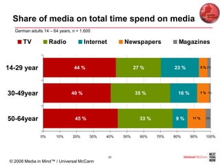 Share of media on total time spend on media
   German adults 14 – 64 years, n = 1.600

       TV           Radio             Internet        Newspapers             Magazines



14-29 year                      44 %                        27 %           23 %          5 % 2%




30-49year                      40 %                         35 %            16 %         7 % 1%




50-64year                        45 %                         33 %          9%      11 %    3%




               0%      10%      20%     30%   40%     50%     60%    70%   80%     90%      100%




                                                 20
 © 2008 Media in Mind™ / Universal McCann
 