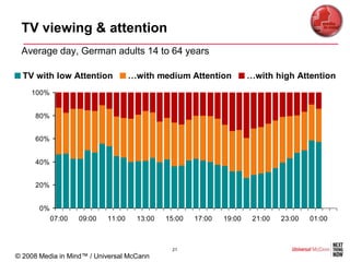 TV viewing & attention
 Average day, German adults 14 to 64 years

  TV with low Attention             …with medium Attention           …with high Attention
    100%


      80%


      60%


      40%


      20%


       0%
            07:00   09:00   11:00    13:00   15:00   17:00   19:00    21:00   23:00   01:00



                                              21
© 2008 Media in Mind™ / Universal McCann
 