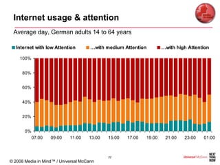 Internet usage & attention
 Average day, German adults 14 to 64 years

   Internet with low Attention        …with medium Attention         …with high Attention

    100%


      80%


      60%


      40%


      20%


       0%
            07:00   09:00   11:00    13:00   15:00   17:00   19:00    21:00   23:00   01:00



                                             22
© 2008 Media in Mind™ / Universal McCann
 