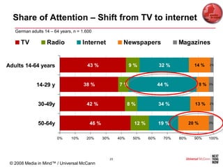 Share of Attention – Shift from TV to internet
   German adults 14 – 64 years, n = 1.600

      TV          Radio             Internet                Newspapers                Magazines


Adults 14-64 years                    43 %                      9%            32 %            14 %      2%




             14-29 y                 38 %                 7%                  44 %                 8%   3%




              30-49y                  42 %                      8%            34 %            13 %      2%




              50-64y                    46 %                     12 %         19 %          20 %        3%




                       0%     10%     20%      30%        40%    50%    60%     70%   80%     90%       100%




                                                     23
 © 2008 Media in Mind™ / Universal McCann
 