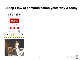 2-Step-Flow of communication yesterday & today

  30‘s - 50‘s

    MEDIA




                     24
 