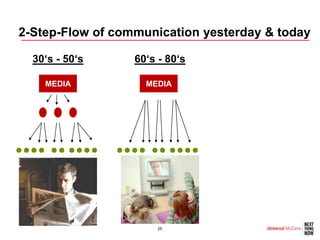 2-Step-Flow of communication yesterday & today

  30‘s - 50‘s     60‘s - 80‘s

    MEDIA           MEDIA




                      25
 