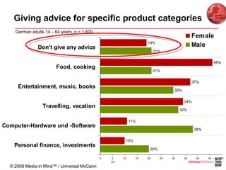 Giving advice for specific product categories
    German adults 14 – 64 years, n = 1.600
                                                                                          Female
                                                                  19%
               Don't give any advice                                                      Male
                                                                       21%


                                                                                                      46%
                        Food, cooking
                                                                       21%

                                                                                          37%
     Entertainment, music, books
                                                                               30%

                                                                                     34%
                 Travelling, vacation
                                                                                   32%

                                                           11%
Computer-Hardware und -Software
                                                                                           38%

                                                       10%
    Personal finance, investments
                                                                   20%

                                             0   5    10     15   20     25   30     35    40    45     50
                                                 27
  © 2008 Media in Mind™ / Universal McCann
 