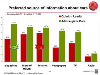 Preferred source of information about cars
       German adults 14 – 64 years, n = 1.600
60                                                                Opinion Leader

             51%
                                                                  Advice giver Cars
50
                              47%               46%
                                                                  42%
                                         39%                                   40%
40
                       37%

      31%
30
                                                                        25%


20
                                                            19%
            1st                          1st
                                                                                           11%
10
                                                                                      7%


0


     Magazines         Word of           Internet          Newspapers         TV      Radio
                       Mouth
                                                      28
     © 2008 Media in Mind™ / Universal McCann
 