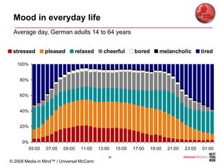Mood in everyday life
 Average day, German adults 14 to 64 years


 stressed          pleased         relaxed     cheerful       bored       melancholic         tired

   100%


    80%


    60%


    40%


    20%


      0%
           05:00   07:00   09:00     11:00   13:00    15:00   17:00   19:00   21:00   23:00   01:00
                                                 30
© 2008 Media in Mind™ / Universal McCann
 