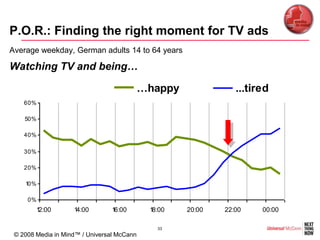 P.O.R.: Finding the right moment for TV ads
Average weekday, German adults 14 to 64 years

Watching TV and being…

                                            …happy              ...tired
    60%

    50%

    40%

    30%

    20%

    10%

     0%
        12:00       14:00       16:00        18:00   20:00   22:00    00:00

                                               33
 © 2008 Media in Mind™ / Universal McCann
 