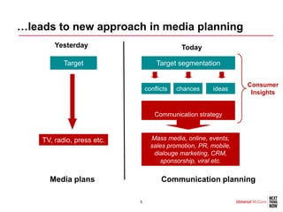 …leads to new approach in media planning
        Yesterday                            Today

           Target                   Target segmentation


                                                                 Consumer
                                conflicts   chances    ideas
                                                                  Insights


                                   Communication strategy



    TV, radio, press etc.         Mass media, online, events,
                                  sales promotion, PR, mobile,
                                   dialouge marketing, CRM,
                                      sponsorship, viral etc.


      Media plans                     Communication planning

                            5
 