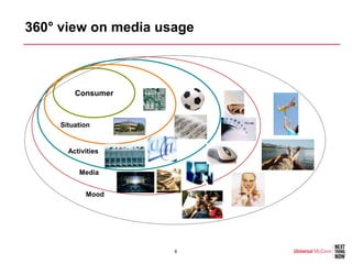 360° view on media usage



         Consumer



     Situation


       Activities


          Media


            Mood




                     8
 
