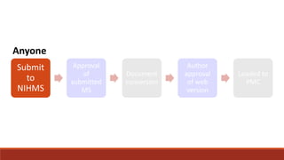 Submit
to
NIHMS
Approval
of
submitted
MS
Document
conversion
Author
approval
of web
version
Loaded to
PMC
Anyone
 