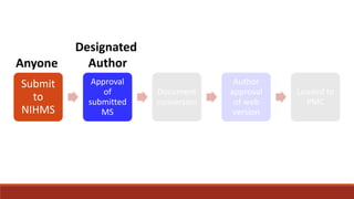 Submit
to
NIHMS
Approval
of
submitted
MS
Document
conversion
Author
approval
of web
version
Loaded to
PMC
Anyone
Designated
Author
 