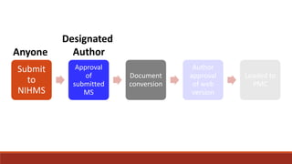 Submit
to
NIHMS
Approval
of
submitted
MS
Document
conversion
Author
approval
of web
version
Loaded to
PMC
Anyone
Designated
Author
 