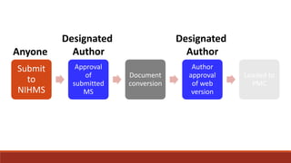 Submit
to
NIHMS
Approval
of
submitted
MS
Document
conversion
Author
approval
of web
version
Loaded to
PMC
Anyone
Designated
Author
Designated
Author
 