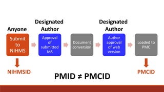 Submit
to
NIHMS
Approval
of
submitted
MS
Document
conversion
Author
approval
of web
version
Loaded to
PMC
Anyone
Designated
Author
Designated
Author
NIHMSID PMCID
PMID ≠ PMCID
 