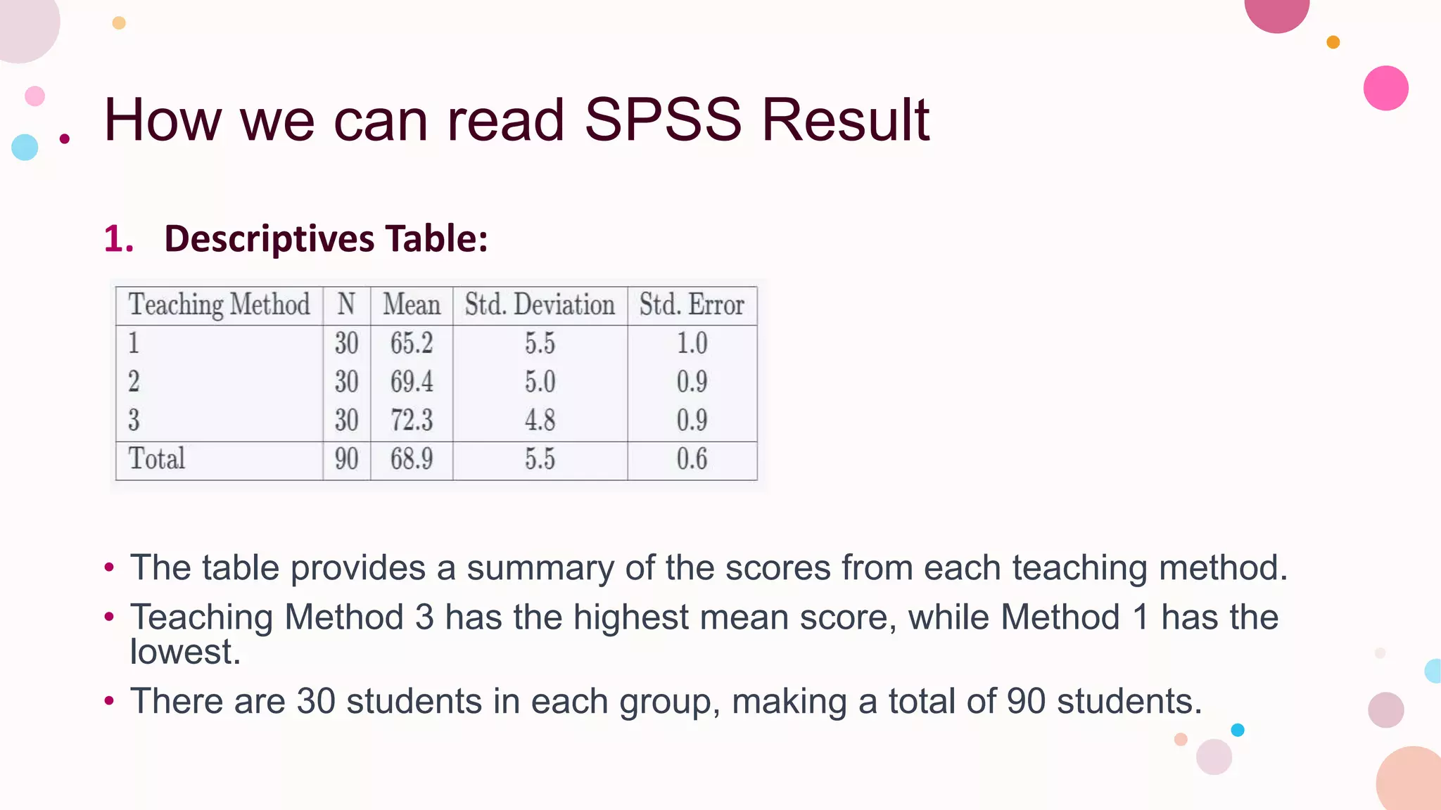 How we can read SPSS Result
1. Descriptives Table:
• The table provides a summary of the scores from each teaching method.
• Teaching Method 3 has the highest mean score, while Method 1 has the
lowest.
• There are 30 students in each group, making a total of 90 students.
 