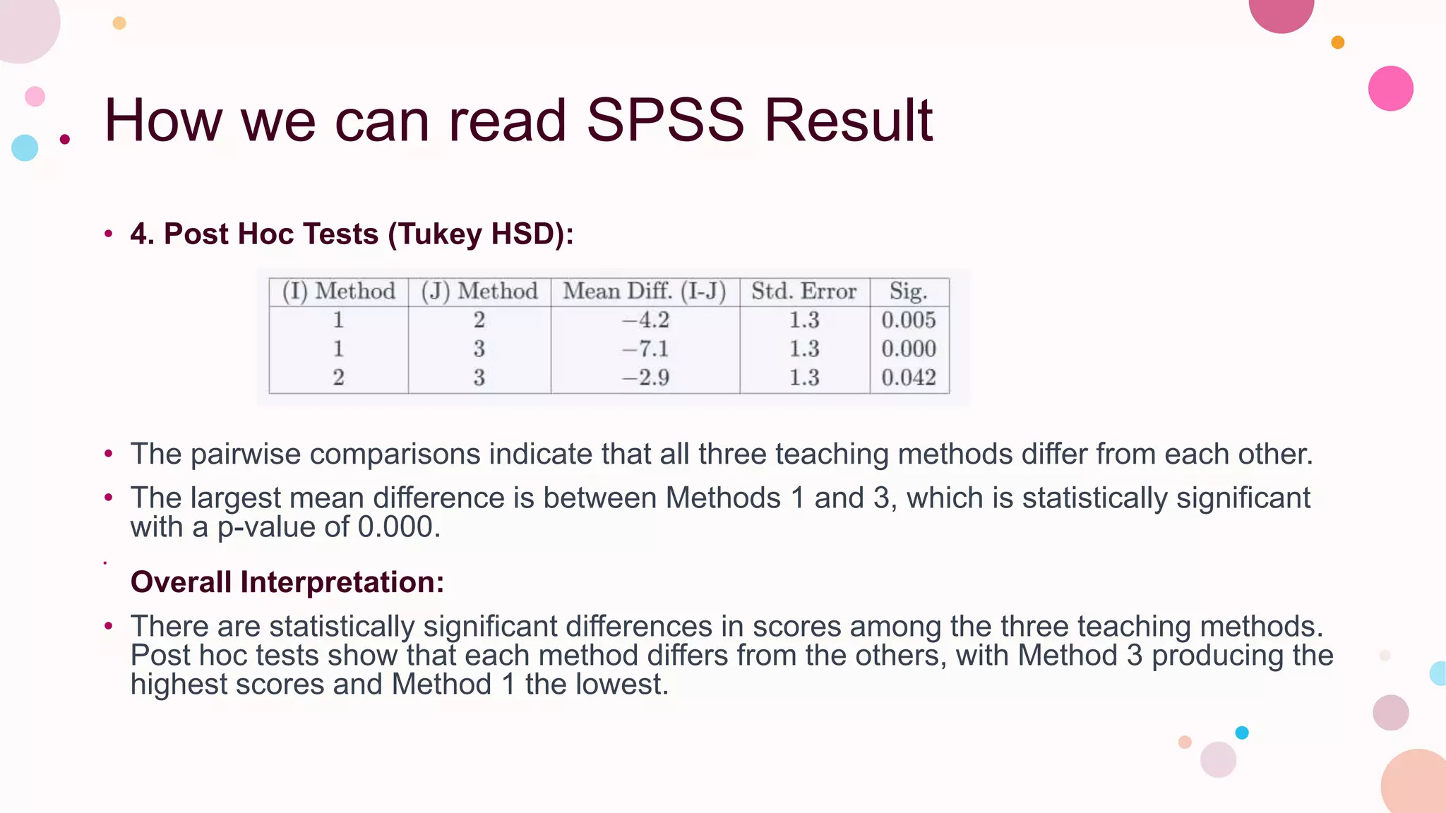 How we can read SPSS Result
• 4. Post Hoc Tests (Tukey HSD):
• The pairwise comparisons indicate that all three teaching methods differ from each other.
• The largest mean difference is between Methods 1 and 3, which is statistically significant
with a p-value of 0.000.
•
Overall Interpretation:
• There are statistically significant differences in scores among the three teaching methods.
Post hoc tests show that each method differs from the others, with Method 3 producing the
highest scores and Method 1 the lowest.
 
