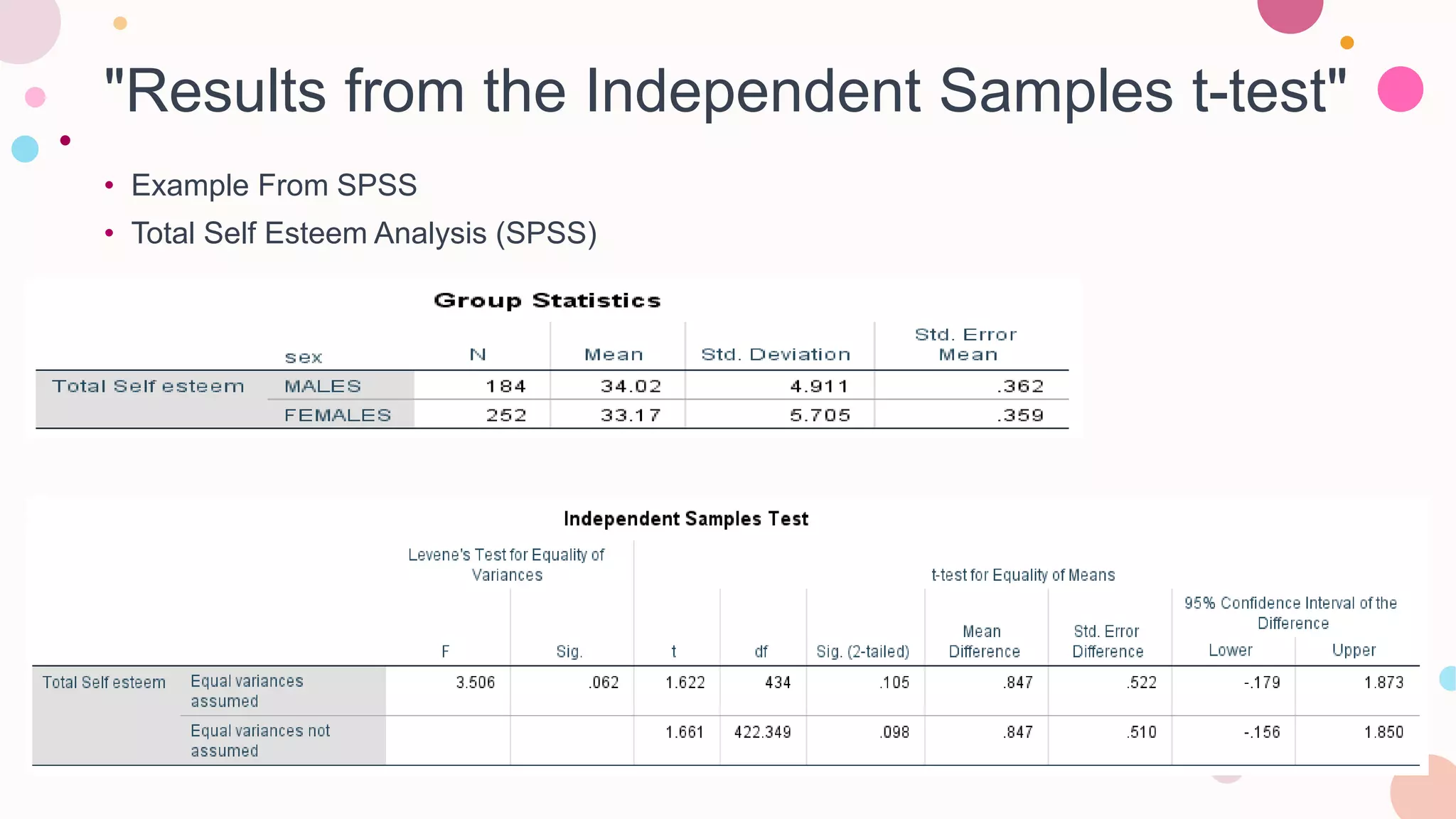 "Results from the Independent Samples t-test"
• Example From SPSS
• Total Self Esteem Analysis (SPSS)
 