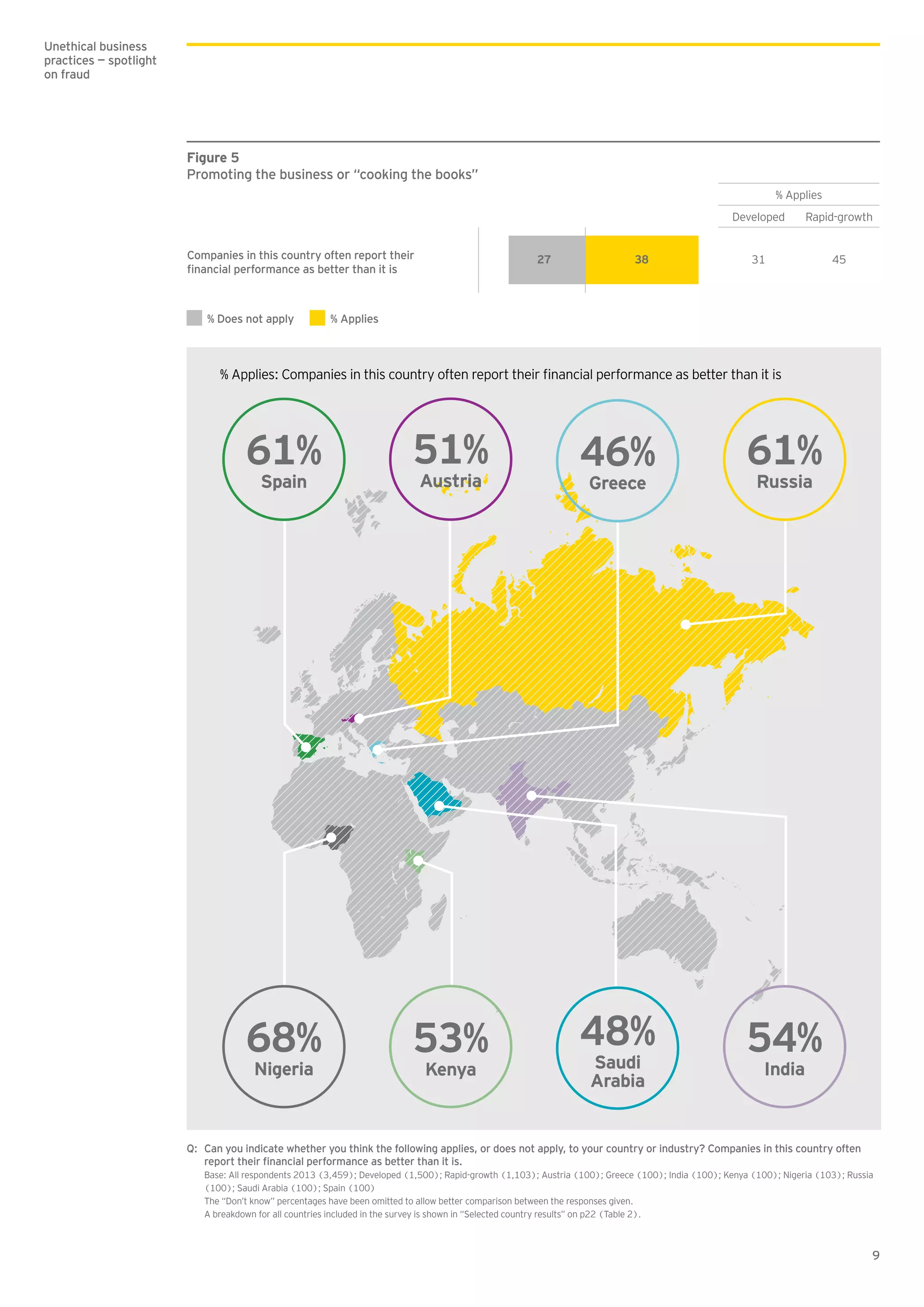 9
Unethical business
practices — spotlight
on fraud
Figure 5
Promoting the business or “cooking the books”
% Applies
Developed Rapid-growth
31 45Companies in this country often report their
nancial performance as better than it is
% Applies% Does not apply
3827
53%
Kenya
51%
Austria
48%
Saudi
Arabia
46%
Greece
54%
India
61%
Russia
68%
Nigeria
61%
Spain
Q: Can you indicate whether you think the following applies, or does not apply, to your country or industry? Companies in this country often
report their nancial performance as better than it is.
Base: All respondents 2013 (3,459); Developed (1,500); Rapid-growth (1,103); Austria (100); Greece (100); India (100); Kenya (100); Nigeria (103); Russia
(100); Saudi Arabia (100); Spain (100)
The “Don’t know” percentages have been omitted to allow better comparison between the responses given.
A breakdown for all countries included in the survey is shown in “Selected country results” on p22 (Table 2).
 