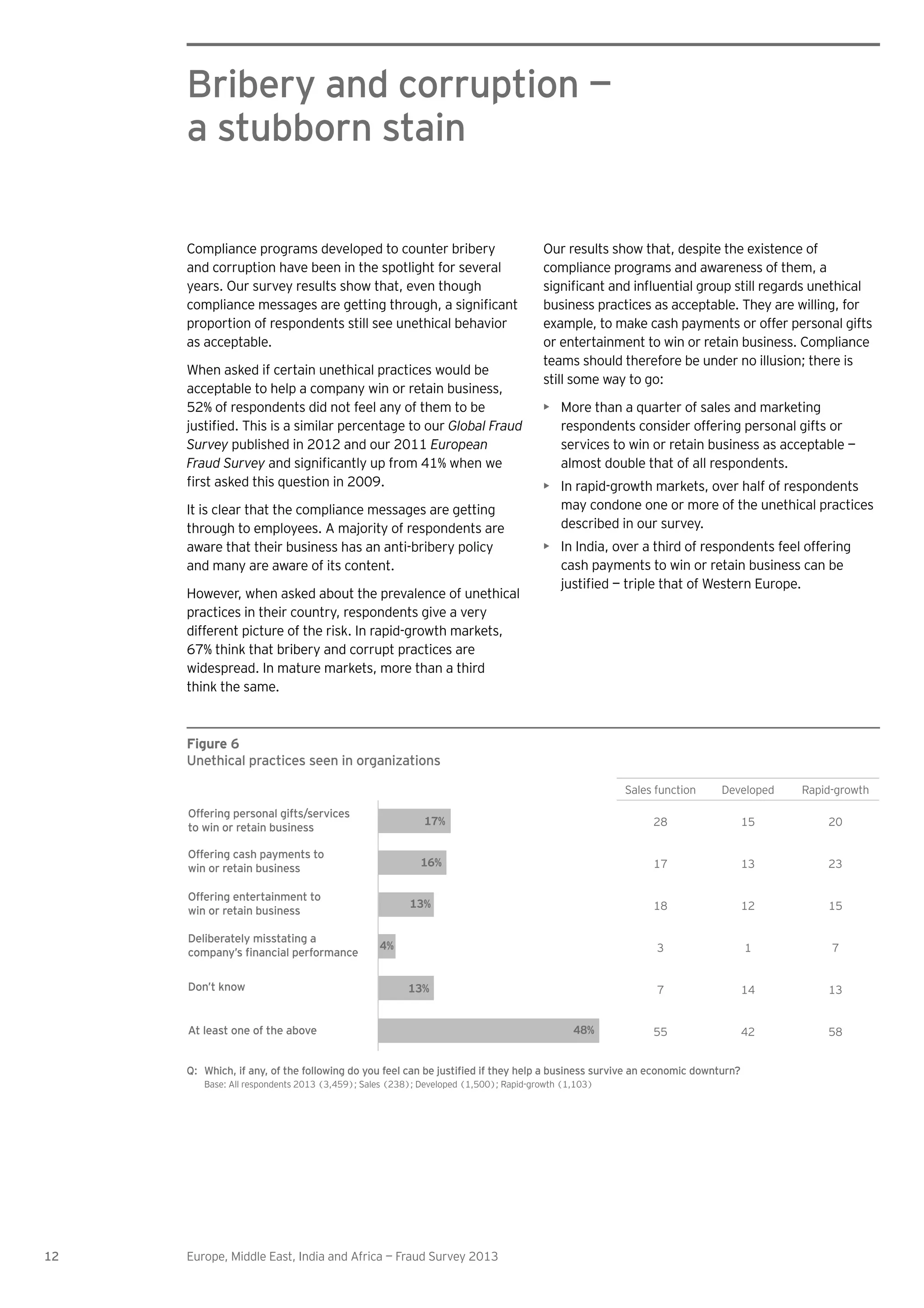 12 Europe, Middle East, India and Africa — Fraud Survey 2013
Bribery and corruption —
a stubborn stain
Our results show that, despite the existence of
compliance programs and awareness of them, a
business practices as acceptable. They are willing, for
example, to make cash payments or offer personal gifts
or entertainment to win or retain business. Compliance
teams should therefore be under no illusion; there is
still some way to go:
More than a quarter of sales and marketing
respondents consider offering personal gifts or
services to win or retain business as acceptable —
almost double that of all respondents.
In rapid-growth markets, over half of respondents
may condone one or more of the unethical practices
described in our survey.
In India, over a third of respondents feel offering
cash payments to win or retain business can be
Compliance programs developed to counter bribery
and corruption have been in the spotlight for several
years. Our survey results show that, even though
proportion of respondents still see unethical behavior
as acceptable.
When asked if certain unethical practices would be
acceptable to help a company win or retain business,
52% of respondents did not feel any of them to be
Global Fraud
Survey published in 2012 and our 2011 European
Fraud Survey
It is clear that the compliance messages are getting
through to employees. A majority of respondents are
aware that their business has an anti-bribery policy
and many are aware of its content.
However, when asked about the prevalence of unethical
practices in their country, respondents give a very
different picture of the risk. In rapid-growth markets,
67% think that bribery and corrupt practices are
widespread. In mature markets, more than a third
think the same.
Figure 6
Unethical practices seen in organizations
Sales function Developed Rapid-growth
28 15 20
17 13 23
18 12 15
3 1 7
7 14 13
55 42 58
Offering personal gifts/services
to win or retain business
Offering cash payments to
win or retain business
Offering entertainment to
win or retain business
Deliberately misstating a
company’s nancial performance
13%
16%
17%
4%
Don’t know 13%
At least one of the above 48%
Q: Which, if any, of the following do you feel can be usti ed if they help a business survive an economic downturn?
Base: All respondents 2013 (3,459); Sales (238); Developed (1,500); Rapid-growth (1,103)
 