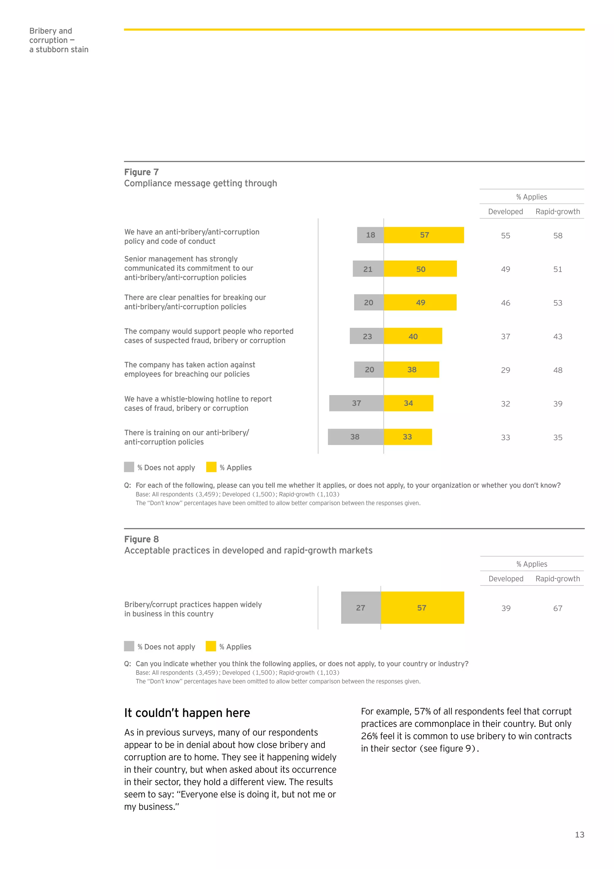 13
Bribery and
corruption —
a stubborn stain
Figure 7
Compliance message getting through
% Applies
Developed Rapid-growth
55 58
49 51
46 53
37 43
29 48
32 39
33 35
We have an anti-bribery/anti-corruption
policy and code of conduct
Senior management has strongly
communicated its commitment to our
anti-bribery/anti-corruption policies
There are clear penalties for breaking our
anti-bribery/anti-corruption policies
The company would support people who reported
cases of suspected fraud, bribery or corruption
The company has taken action against
employees for breaching our policies
We have a whistle-blowing hotline to report
cases of fraud, bribery or corruption
There is training on our anti-bribery/
anti-corruption policies
% Does not apply % Applies
5718
5021
4920
4023
3820
3437
3338
Q: For each of the following, please can you tell me whether it applies, or does not apply, to your organization or whether you don’t know?
Base: All respondents (3,459); Developed (1,500); Rapid-growth (1,103)
The “Don’t know” percentages have been omitted to allow better comparison between the responses given.
It couldn’t happen here
As in previous surveys, many of our respondents
appear to be in denial about how close bribery and
corruption are to home. They see it happening widely
in their country, but when asked about its occurrence
in their sector, they hold a different view. The results
seem to say: “Everyone else is doing it, but not me or
my business.”
For example, 57% of all respondents feel that corrupt
practices are commonplace in their country. But only
26% feel it is common to use bribery to win contracts
Figure 8
Acceptable practices in developed and rapid-growth markets
% Applies
Developed Rapid-growth
39 67
Bribery/corrupt practices happen widely
in business in this country
% Does not apply % Applies
5727
Q: Can you indicate whether you think the following applies, or does not apply, to your country or industry?
Base: All respondents (3,459); Developed (1,500); Rapid-growth (1,103)
The “Don’t know” percentages have been omitted to allow better comparison between the responses given.
 