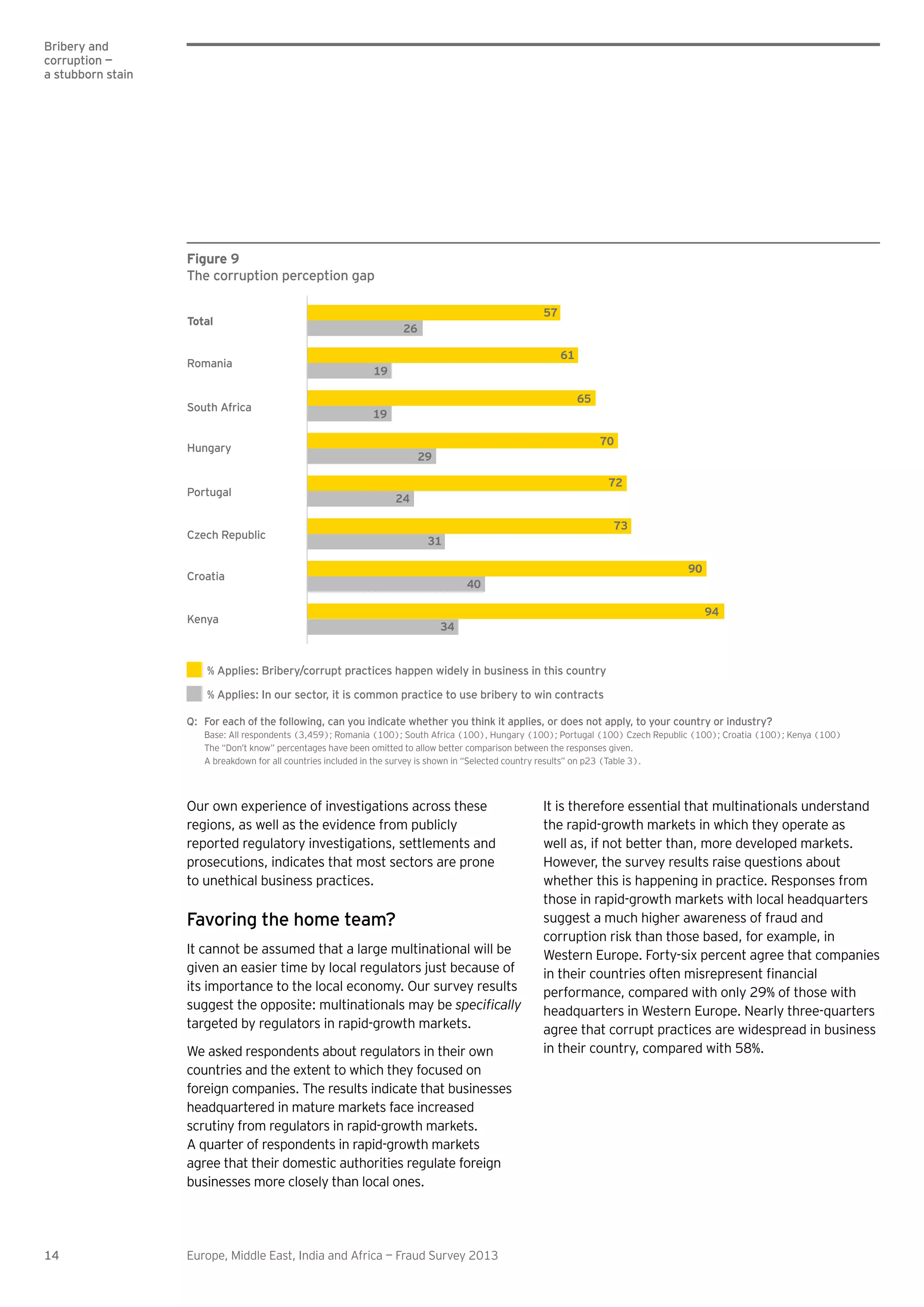 14 Europe, Middle East, India and Africa — Fraud Survey 2013
Our own experience of investigations across these
regions, as well as the evidence from publicly
reported regulatory investigations, settlements and
prosecutions, indicates that most sectors are prone
to unethical business practices.
Favoring the home team?
It cannot be assumed that a large multinational will be
given an easier time by local regulators just because of
its importance to the local economy. Our survey results
suggest the opposite: multinationals may be
targeted by regulators in rapid-growth markets.
We asked respondents about regulators in their own
countries and the extent to which they focused on
foreign companies. The results indicate that businesses
headquartered in mature markets face increased
scrutiny from regulators in rapid-growth markets.
A quarter of respondents in rapid-growth markets
agree that their domestic authorities regulate foreign
businesses more closely than local ones.
Figure 9
The corruption perception gap
Total
Romania
South Africa
Hungary
Portugal
Czech Republic
Croatia
Kenya
% Applies: In our sector, it is common practice to use bribery to win contracts
% Applies: Bribery/corrupt practices happen widely in business in this country
57
26
61
19
65
19
70
29
72
24
73
31
90
40
94
34
Q: For each of the following, can you indicate whether you think it applies, or does not apply, to your country or industry?
Base: All respondents (3,459); Romania (100); South Africa (100), Hungary (100); Portugal (100) Czech Republic (100); Croatia (100); Kenya (100)
The “Don’t know” percentages have been omitted to allow better comparison between the responses given.
A breakdown for all countries included in the survey is shown in “Selected country results” on p23 (Table 3).
It is therefore essential that multinationals understand
the rapid-growth markets in which they operate as
well as, if not better than, more developed markets.
However, the survey results raise questions about
whether this is happening in practice. Responses from
those in rapid-growth markets with local headquarters
suggest a much higher awareness of fraud and
corruption risk than those based, for example, in
Western Europe. Forty-six percent agree that companies
performance, compared with only 29% of those with
headquarters in Western Europe. Nearly three-quarters
agree that corrupt practices are widespread in business
in their country, compared with 58%.
Bribery and
corruption —
a stubborn stain
 