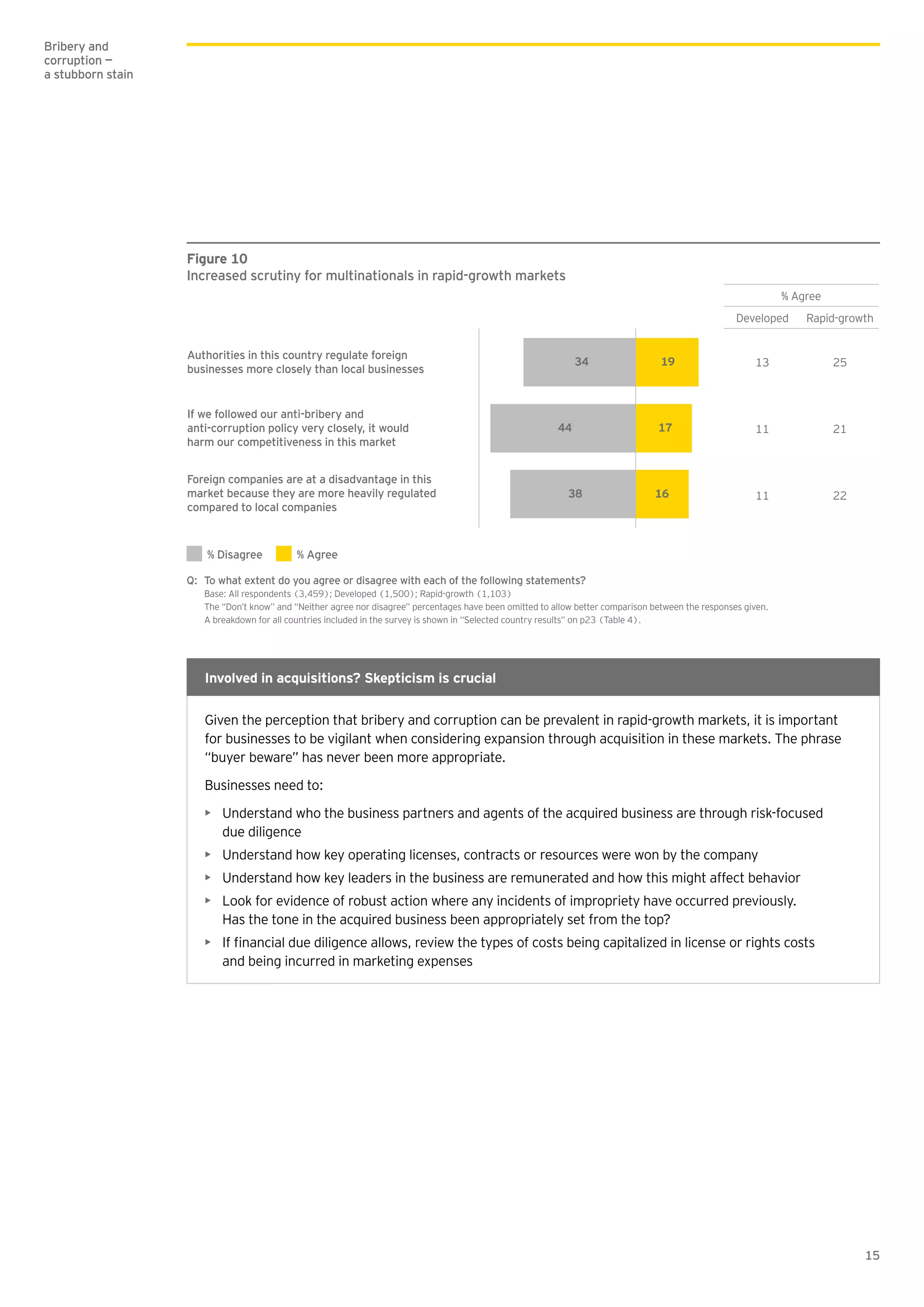 15
Given the perception that bribery and corruption can be prevalent in rapid-growth markets, it is important
for businesses to be vigilant when considering expansion through acquisition in these markets. The phrase
“buyer beware” has never been more appropriate.
Businesses need to:
Understand who the business partners and agents of the acquired business are through risk-focused
due diligence
Understand how key operating licenses, contracts or resources were won by the company
Understand how key leaders in the business are remunerated and how this might affect behavior
Look for evidence of robust action where any incidents of impropriety have occurred previously.
Has the tone in the acquired business been appropriately set from the top?
and being incurred in marketing expenses
Figure 10
Increased scrutiny for multinationals in rapid-growth markets
% Agree
Developed Rapid-growth
13 25
11 21
11 22
Authorities in this country regulate foreign
businesses more closely than local businesses
If we followed our anti-bribery and
anti-corruption policy very closely, it would
harm our competitiveness in this market
Foreign companies are at a disadvantage in this
market because they are more heavily regulated
compared to local companies
% Disagree % Agree
1934
1744
1638
Q: To what extent do you agree or disagree with each of the following statements?
Base: All respondents (3,459); Developed (1,500); Rapid-growth (1,103)
The “Don’t know” and “Neither agree nor disagree” percentages have been omitted to allow better comparison between the responses given.
A breakdown for all countries included in the survey is shown in “Selected country results” on p23 (Table 4).
Bribery and
corruption —
a stubborn stain
 