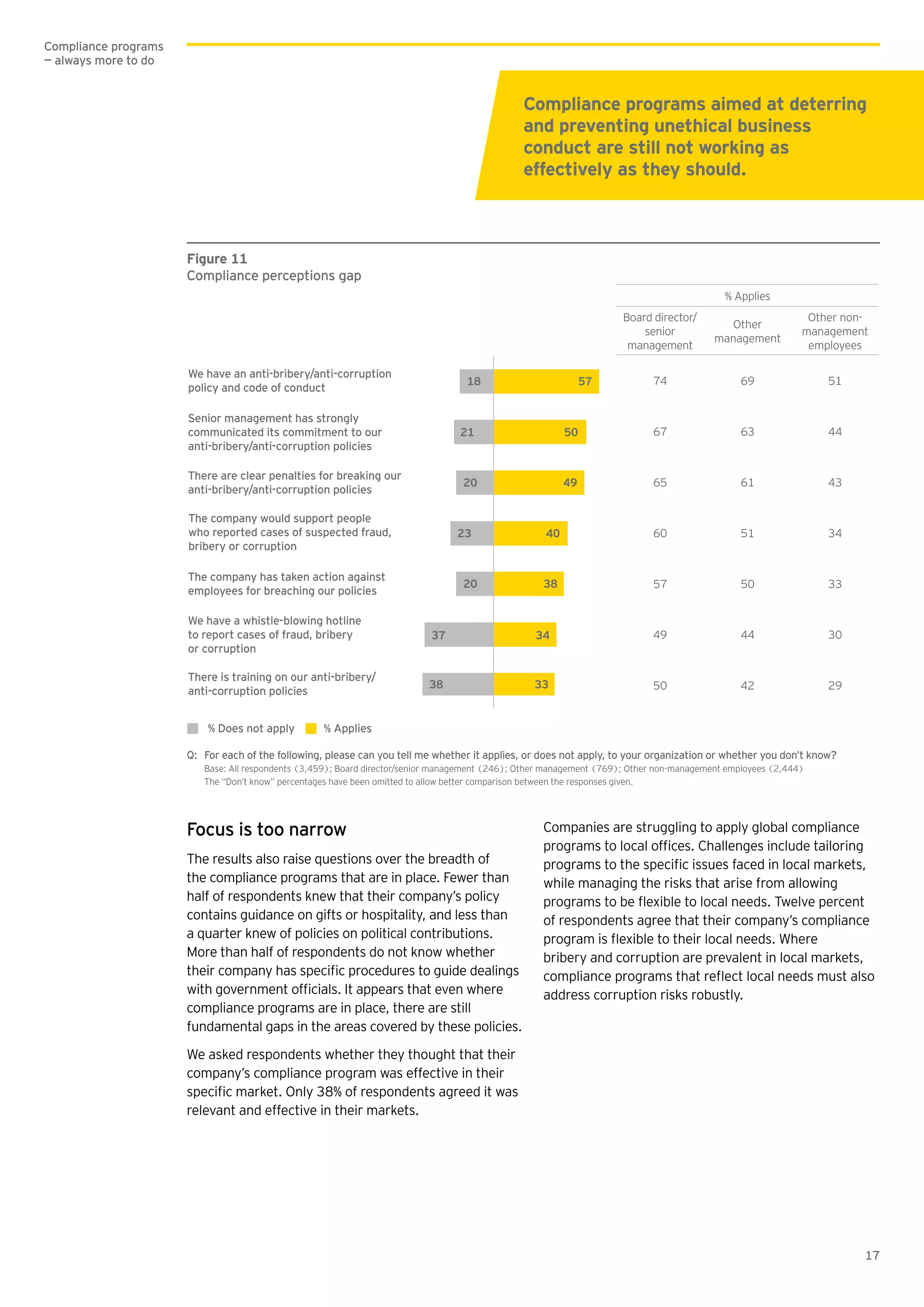 17
Compliance programs
— always more to do
Focus is too narrow
The results also raise questions over the breadth of
the compliance programs that are in place. Fewer than
half of respondents knew that their company’s policy
contains guidance on gifts or hospitality, and less than
a quarter knew of policies on political contributions.
More than half of respondents do not know whether
compliance programs are in place, there are still
fundamental gaps in the areas covered by these policies.
We asked respondents whether they thought that their
company’s compliance program was effective in their
relevant and effective in their markets.
Figure 11
Compliance perceptions gap
% Applies
Board director/
senior
management
Other
management
Other non-
management
employees
74 69 51
67 63 44
65 61 43
60 51 34
57 50 33
49 44 30
50 42 29
% Does not apply % Applies
5718
4920
23 40
3820
37 34
3338
21 50
We have an anti-bribery/anti-corruption
policy and code of conduct
Senior management has strongly
communicated its commitment to our
anti-bribery/anti-corruption policies
There are clear penalties for breaking our
anti-bribery/anti-corruption policies
The company would support people
who reported cases of suspected fraud,
bribery or corruption
The company has taken action against
employees for breaching our policies
We have a whistle-blowing hotline
to report cases of fraud, bribery
or corruption
There is training on our anti-bribery/
anti-corruption policies
Q: For each of the following, please can you tell me whether it applies, or does not apply, to your organization or whether you don’t know?
Base: All respondents (3,459); Board director/senior management (246); Other management (769); Other non-management employees (2,444)
The “Don’t know” percentages have been omitted to allow better comparison between the responses given.
Companies are struggling to apply global compliance
while managing the risks that arise from allowing
of respondents agree that their company’s compliance
bribery and corruption are prevalent in local markets,
address corruption risks robustly.
Compliance programs aimed at deterring
and preventing unethical business
conduct are still not working as
effectively as they should.
 